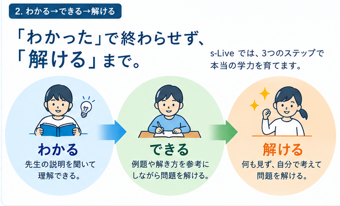 わかる・できる・解けるの3段階で、自分の力で問題を解く力を育てます