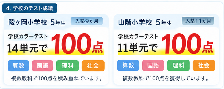 陵ヶ岡小学校5年生は14単元、山階小学校5年生は11単元の学校カラーテストで100点