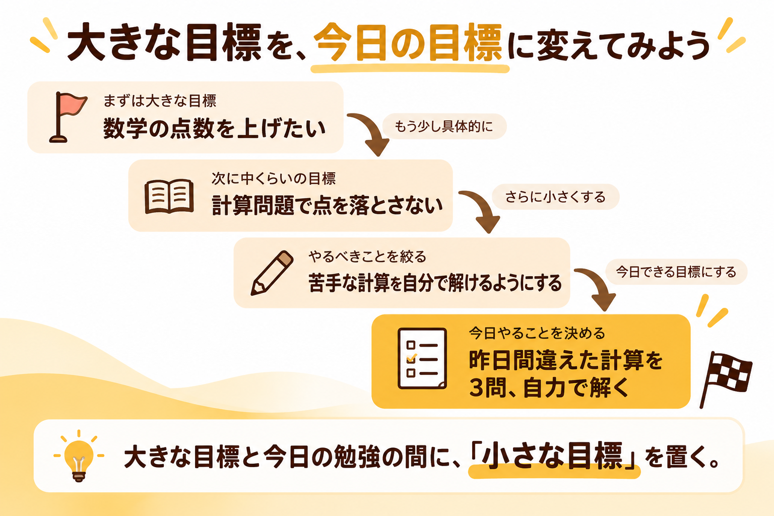 大きな目標を、今日の目標に変えてみよう。数学の点数を上げたいという目標を、昨日間違えた計算を3問、自力で解く目標へ具体化する。